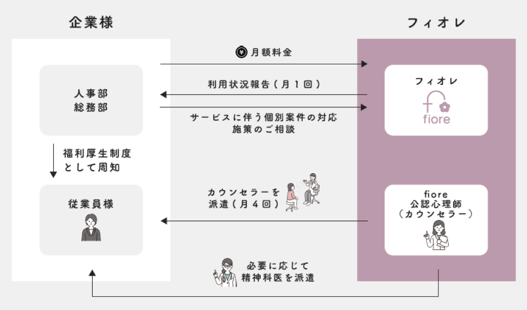 カウンセリングのサポート体制